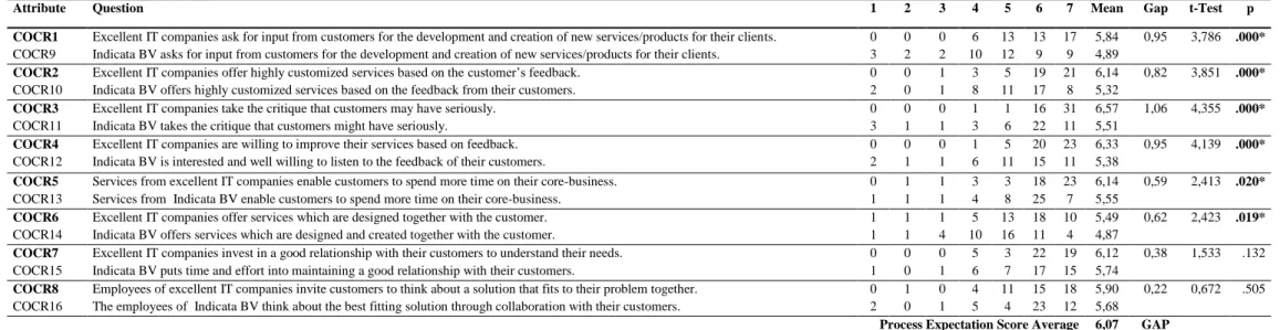 Table 9: Gap analysis of the co-creation process through paired t-Test (N=47) 