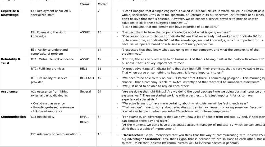 Table 11: Qualitative analysis matrix of the Service Interaction Process  Category  Sub-Categories  Related 