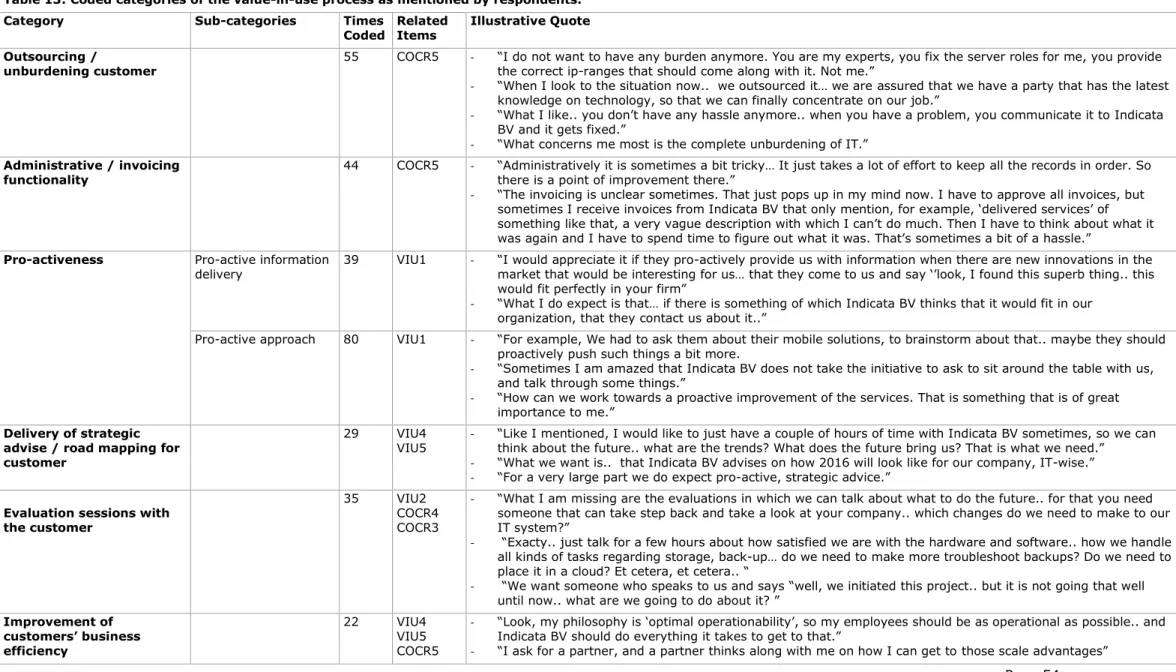Table 13: Coded categories of the value-in-use process as mentioned by respondents.  Category  Sub-categories  Times 