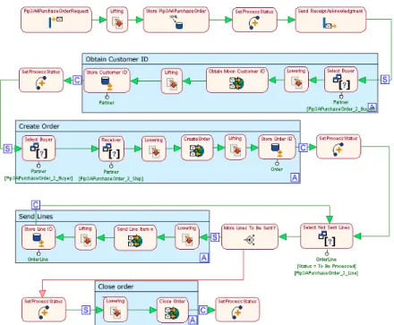 Fig. 7. The WebML model of wwMediator Web Service. 