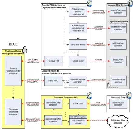 Fig. 1. The B2B scenario derived from the Semantic Web Service Challenge 2006. 