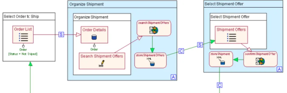 Fig. 2 shows a WebML hypertext model representing a fragment of the Blue Web  application: a home page (Select Order to Ship) allows the user to choose an Order  (with Status “Not shipped”) from the Order List index unit