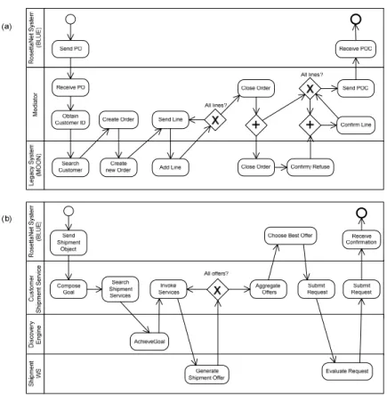 Fig. 5 shows the data model used by the Shipment Web Service. It includes three  main domain entities: Shipment,  ShipmentService  (shipment partners), and Location  (geographical places)