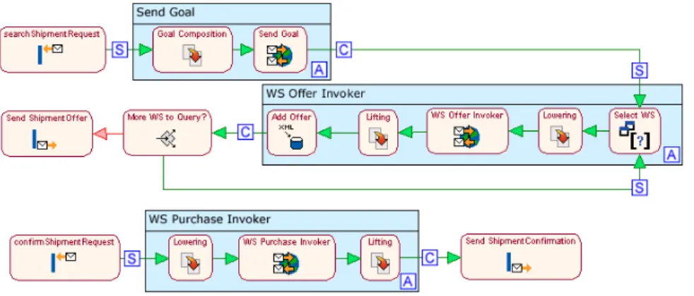 Fig. 6. The Blue Shipment Web Service. 