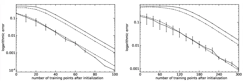 Figure 4: A data sample from a density with two peaks on�2 (left) and S2 (right). The data pointson the plane are the stereographic projections of the points on the sphere
