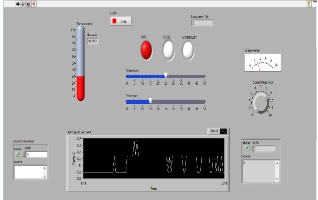 Figure 4.3: The output result shows when the factories environment temperature is  still  fluctuating  at  29.78 0 C,  while  the  temperature  range  requirement  from  the  Max  and  Min  slider  in  this  case  is  between  15~25 0 C
