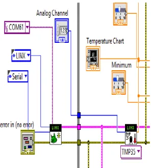 Figure 2.1 Front and Back Panel of LabView temperature controller 