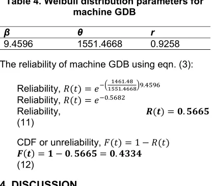 Table 4. Weibull distribution parameters for 