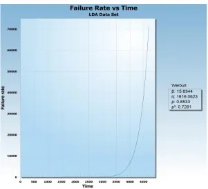 Fig. 1. Weibull probability Vs time plot of machine GDA  