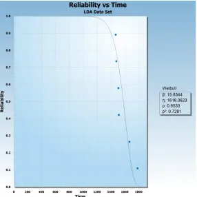 Fig. 3. Probability density function Vs time plot of machine GDA  