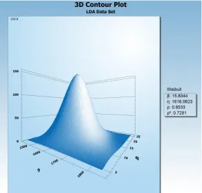 Fig. 5. 3D Contour plot of machine GDA 