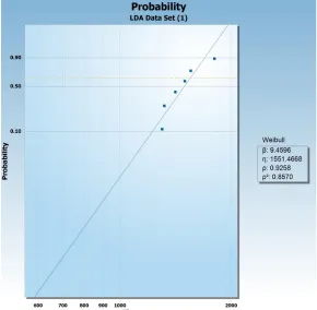 Fig. 9 shows the plot reliability against time. From Fig. 9, it can be seen that the reliability of the machine is decreasing over time