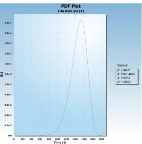 Fig. 7. Failure rate Vs time plot of machine GDB  