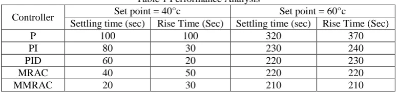Table 1 Performance Analysis Set point = 40°c 