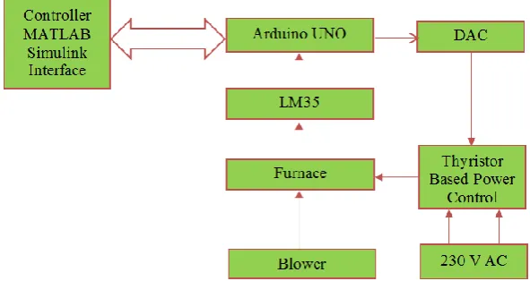 Fig. 1 Block diagram of thermal process control systems 