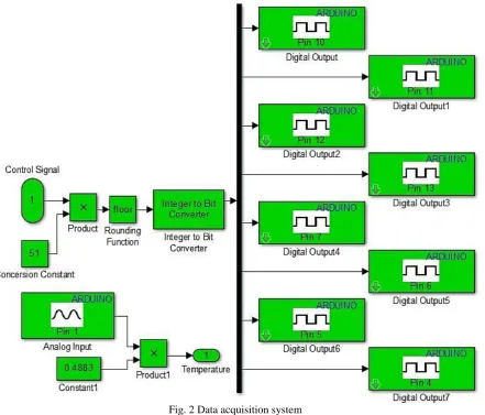 Fig. 3 P, PI & PID controllers using Simulink Arduino support package 