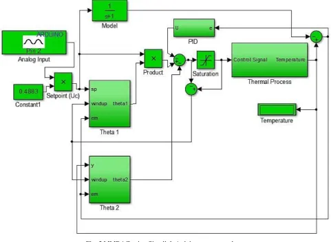 Fig. 5 MMRAC using Simulink Arduino support package 