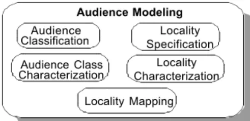 Figure 2 – Audience Modeling 