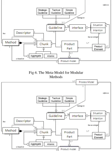 Fig 6 shows the meta-model for modular methods. 