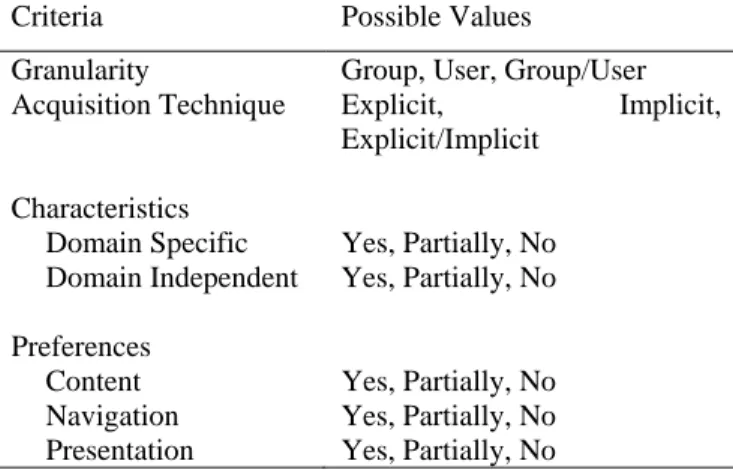 Table 1. User Model Criteria and their Values 