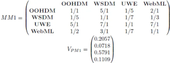 Fig 4. Methods Evaluation matrix / Notation (NOT) Criteriom and its  eigen vector 