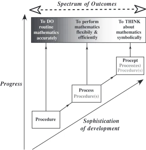 Figure 1:  A spectrum of performance in using mathematical procedures, processes, procepts