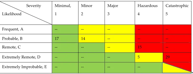 Table 11: Alert Probability Summary, Overtaking Encounter 