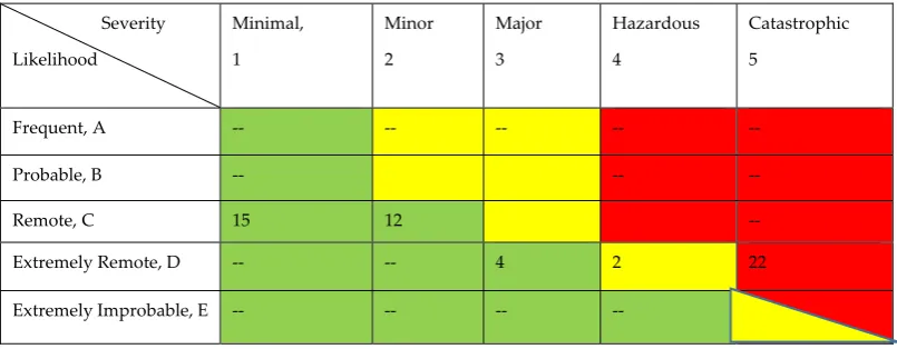 Table 16: Risk Matrix with look-ahead time 120 seconds, Overtaking Scenario 