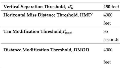 Figure 2: Well Clear Volume Representation 