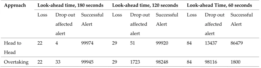 Table 6: Total Drop out Affected Alert Triggered in different look-ahead time out of n=10^5 runs 