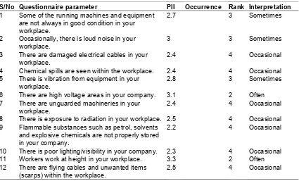 Fig. 1. Trends in agreement and disagreement among respondents on hazards identification in the FBI  