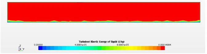 Fig. 5(a) TKE for liquid, t=1e-3s 