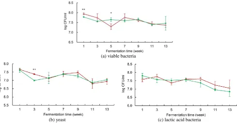 Fig. 2 Changes in total (a), (b), and (c) of traditional brewing mash (TBM) and temperature control brewing mash (TCM) during moromi fermentation