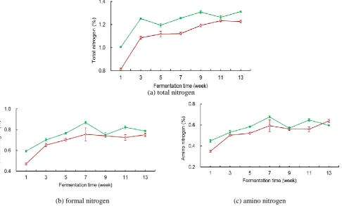 Fig. 3 Changes in (a), (b), and (c) of traditional brewing mash (TBM) andtemperature control brewing mash (TCM) during moromi fermentation