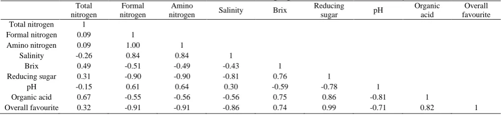 Table 1. Hedonic rating scores by sensory evaluation Colour Flavour Texture 
