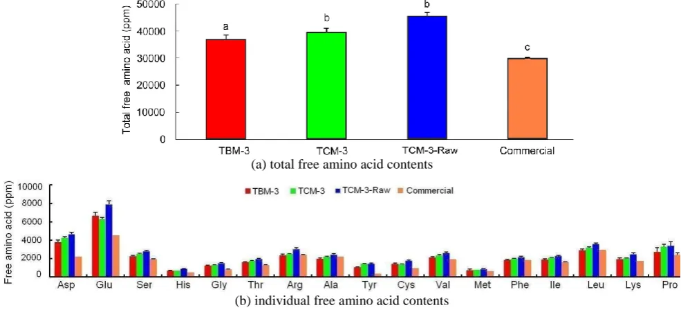 Fig. 7 (a) and (b) in five different soy sauces. TBM-3: TBM at 3 months; TCM-3: TCM at 3 months; TCM-3-Raw: raw soy sauce made from TCM at 3 months without the addition of sugar and ethanol; TCM-3: TCM at 3 months; Commercial soy sauce: a very popular soy 
