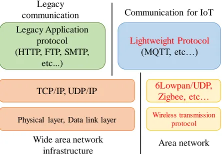 Fig. 1 System configuration of IoT 