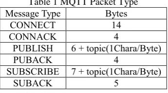 Table 1 MQTT Packet Type Bytes 14 