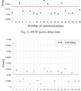 Fig. 11 HTTP access delay time 