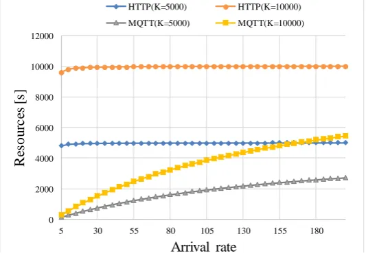 Fig. 13 Comparison of network resources 