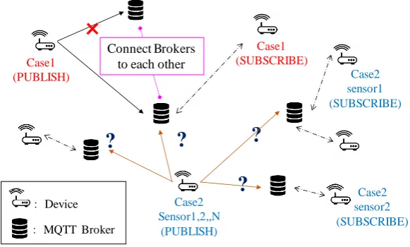 Fig. 14 Wide-Area Network configuration of MQTT 