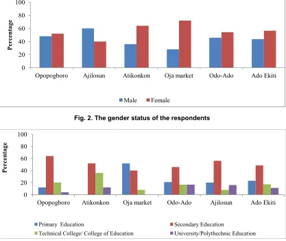 Fig. 2. The gender status of the respondents 