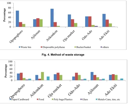 Fig. 6. Waste composition derived from on-site waste collection 
