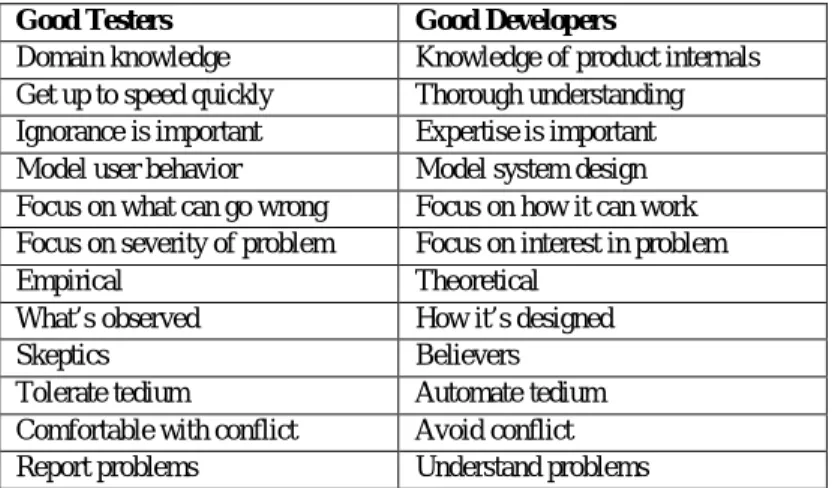 Table 1. Good testers versus good developers (Adapted from B. Pettichord [3])  Following are some questions that we consider to complete the paper