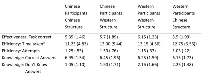 Table 6 shows the mean score and standard deviation of task performance among  the four groups