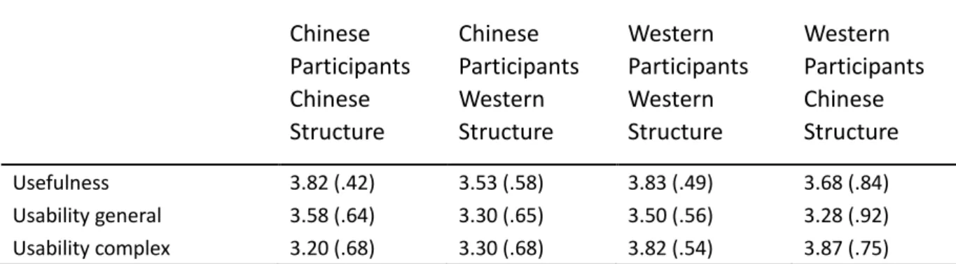 Table 7 shows the mean score and standard deviation of user’s perception of Trados  among the four groups