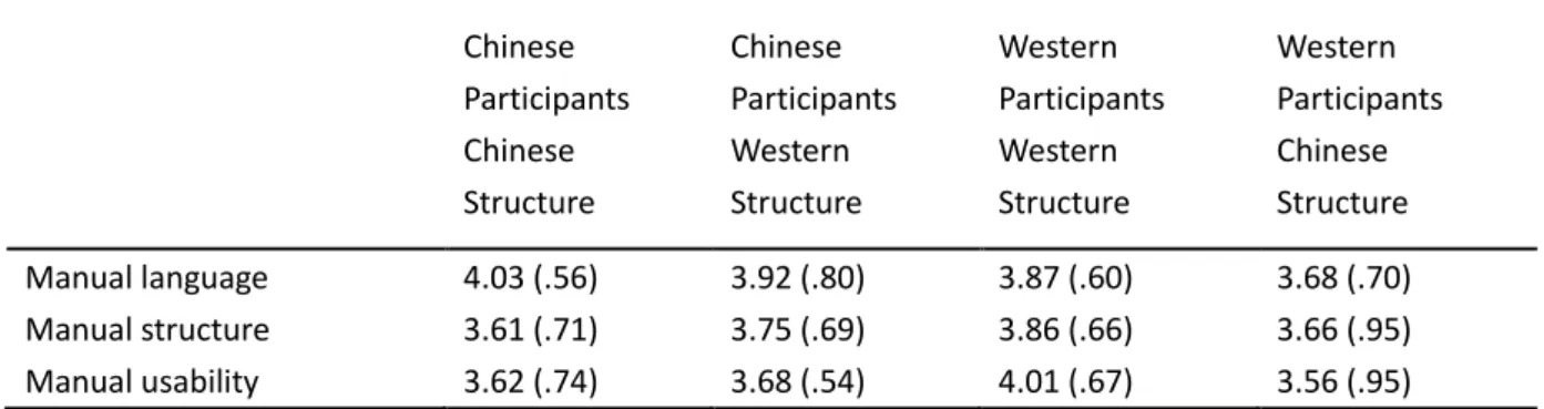 Table 8 shows the mean score and standard deviation of user’s perception of user  manual among the four groups