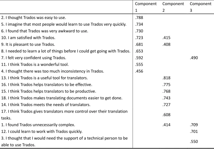 Table 9  Trados Factors  Component    1  Component   2  Component 3 