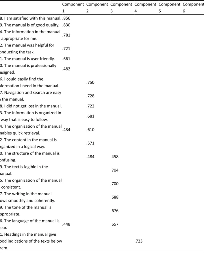 Table 10    Manual Factors-1  Component  1  Component 2  Component 3  Component 4  Component 5  Component 6 