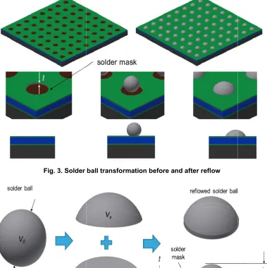 Fig. 3. Solder ball transformation before and after reflow Fig. 3. Solder ball transformation before and after reflow